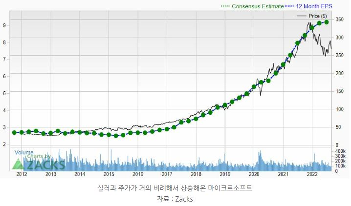 실적과 주가가 거의 비례해서 상승해온 '마이크로소프트'.